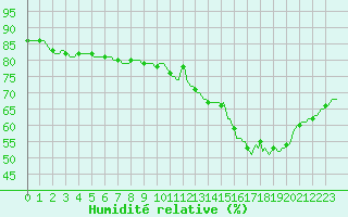 Courbe de l'humidit relative pour Paris Saint-Germain-des-Prs (75)