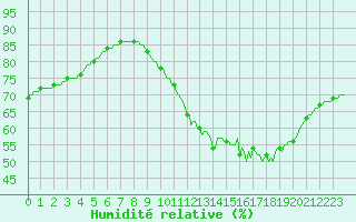 Courbe de l'humidit relative pour Triel-sur-Seine (78)