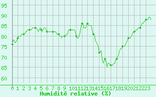 Courbe de l'humidit relative pour Malbosc (07)