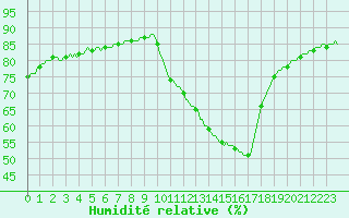 Courbe de l'humidit relative pour Sisteron (04)