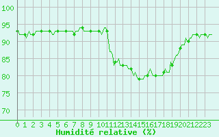 Courbe de l'humidit relative pour Die (26)
