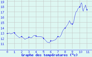 Courbe de tempratures pour Chaumont (55)