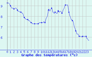 Courbe de tempratures pour Verneuil (78)