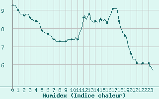 Courbe de l'humidex pour Verneuil (78)