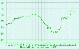 Courbe de l'humidit relative pour Frontenac (33)