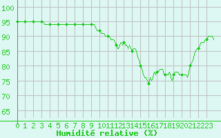 Courbe de l'humidit relative pour Asnelles (14)