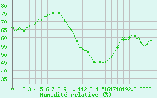 Courbe de l'humidit relative pour Baraque Fraiture (Be)