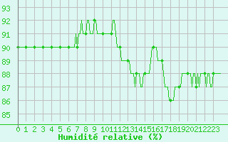 Courbe de l'humidit relative pour Lagny-sur-Marne (77)