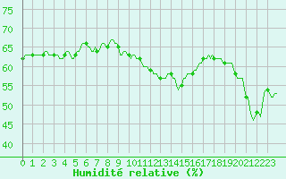 Courbe de l'humidit relative pour Malbosc (07)