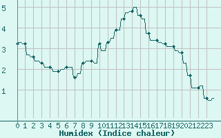 Courbe de l'humidex pour Le Vigan (30)