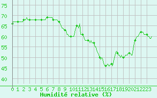 Courbe de l'humidit relative pour Puissalicon (34)