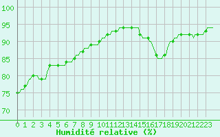 Courbe de l'humidit relative pour Trelly (50)