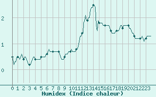 Courbe de l'humidex pour Deidenberg (Be)