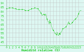 Courbe de l'humidit relative pour Cerisiers (89)