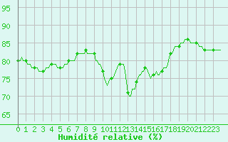 Courbe de l'humidit relative pour Millau (12)