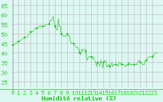 Courbe de l'humidit relative pour Orschwiller (67)