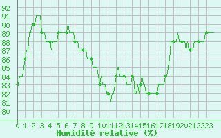 Courbe de l'humidit relative pour La Lande-sur-Eure (61)