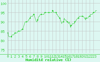 Courbe de l'humidit relative pour Corny-sur-Moselle (57)