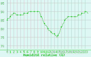 Courbe de l'humidit relative pour Mirepoix (09)
