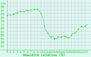 Courbe de l'humidit relative pour Sorcy-Bauthmont (08)