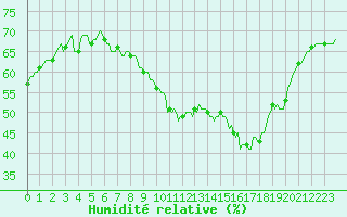 Courbe de l'humidit relative pour Puissalicon (34)