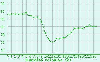 Courbe de l'humidit relative pour Saint-Jean-de-Vedas (34)