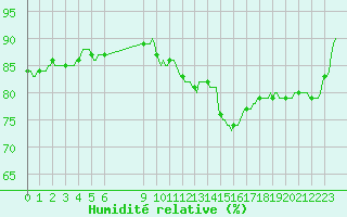 Courbe de l'humidit relative pour Dourgne - En Galis (81)