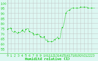 Courbe de l'humidit relative pour Prades-le-Lez - Le Viala (34)