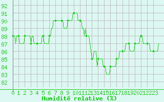 Courbe de l'humidit relative pour Orschwiller (67)