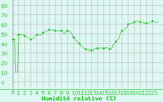 Courbe de l'humidit relative pour Fiscaglia Migliarino (It)
