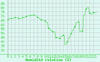 Courbe de l'humidit relative pour Verngues - Hameau de Cazan (13)