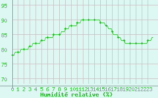 Courbe de l'humidit relative pour Saint-Michel-d'Euzet (30)