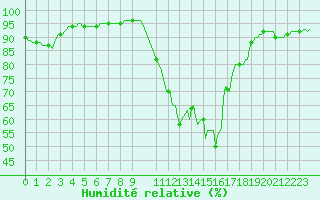 Courbe de l'humidit relative pour Herserange (54)