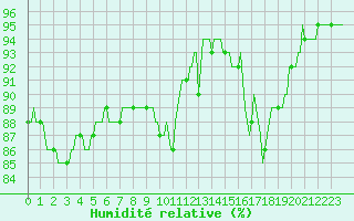 Courbe de l'humidit relative pour Almenches (61)