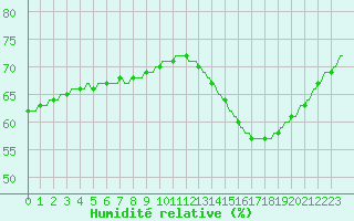 Courbe de l'humidit relative pour Saint-Michel-d'Euzet (30)