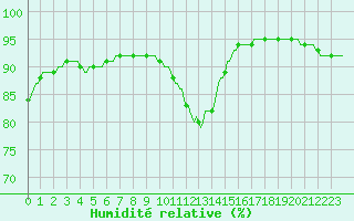 Courbe de l'humidit relative pour Frontenay (79)