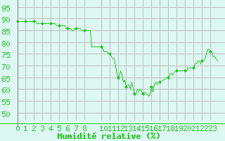 Courbe de l'humidit relative pour Bulson (08)