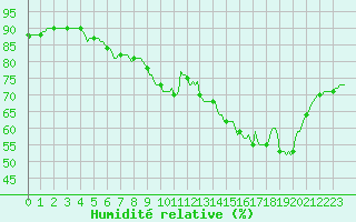 Courbe de l'humidit relative pour Luc-sur-Orbieu (11)