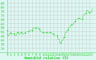 Courbe de l'humidit relative pour Le Vigan (30)