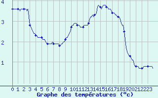 Courbe de tempratures pour Besson - Chassignolles (03)