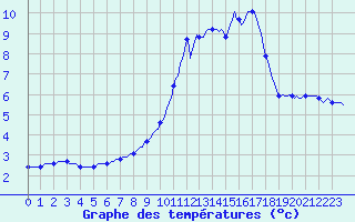 Courbe de tempratures pour Montrodat (48)