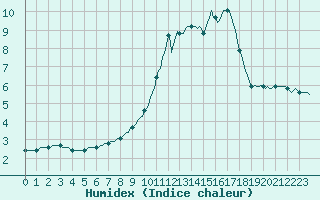 Courbe de l'humidex pour Montrodat (48)