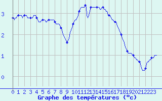 Courbe de tempratures pour Hestrud (59)