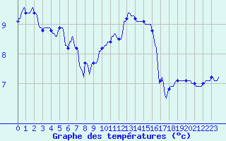 Courbe de tempratures pour Mazinghem (62)