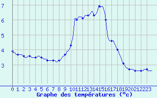 Courbe de tempratures pour Haegen (67)
