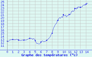 Courbe de tempratures pour Vailhan (34)