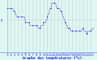 Courbe de tempratures pour Sorcy-Bauthmont (08)