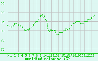 Courbe de l'humidit relative pour Mirepoix (09)
