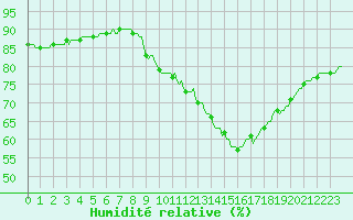 Courbe de l'humidit relative pour Haegen (67)