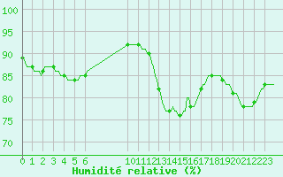 Courbe de l'humidit relative pour Douzens (11)